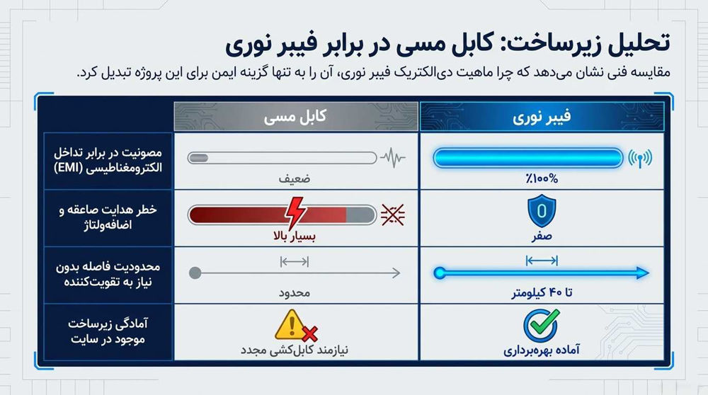 کابل مسی در برابر فیبر نوری